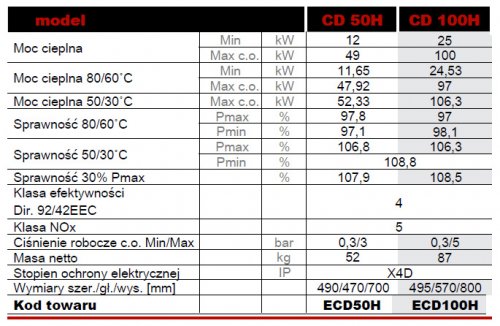 dane techiczne cd 50h i 100h